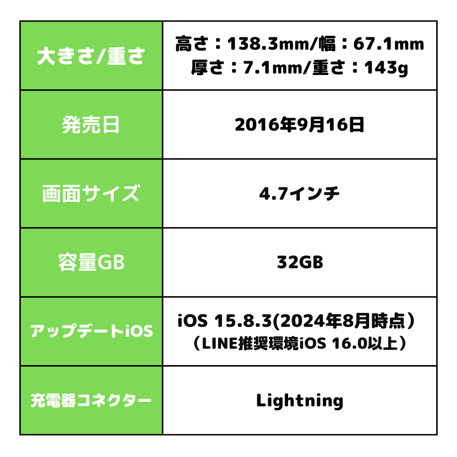 iPhone7 端末情報