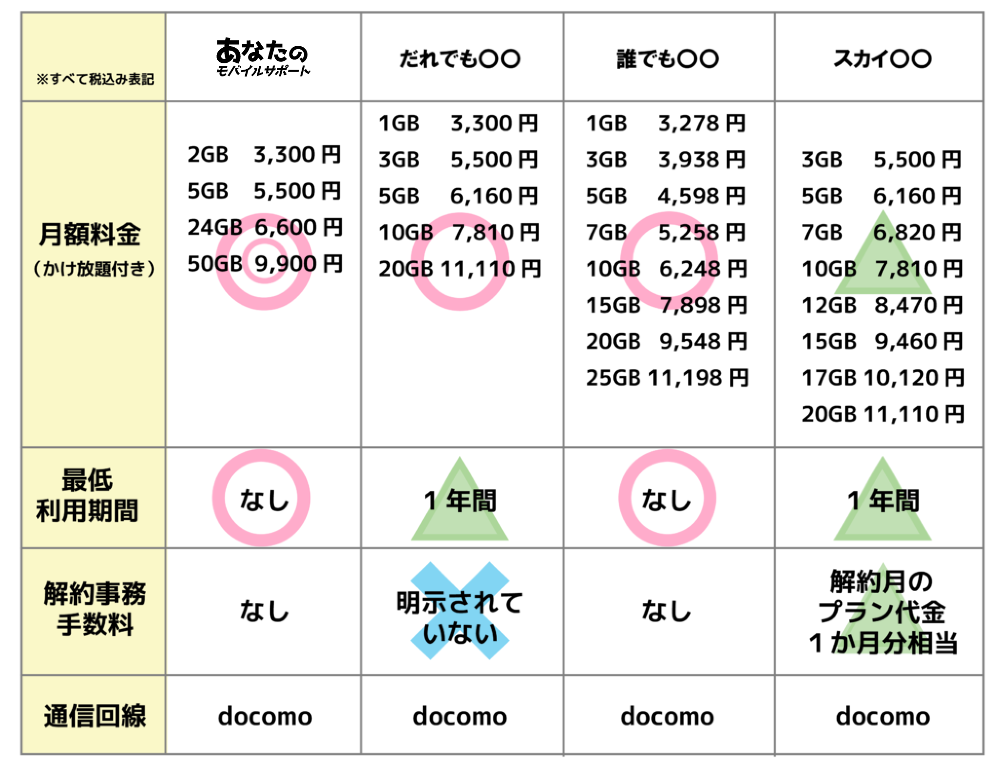 審査なしSIM比較】審査なしSIMでたくさん容量が使いたい！価格が一番 