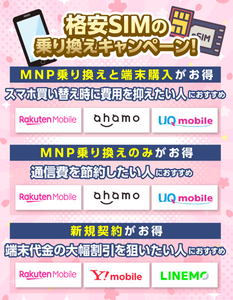 格安SIMの目的別おすすめ乗り換えキャンペーンについての画像