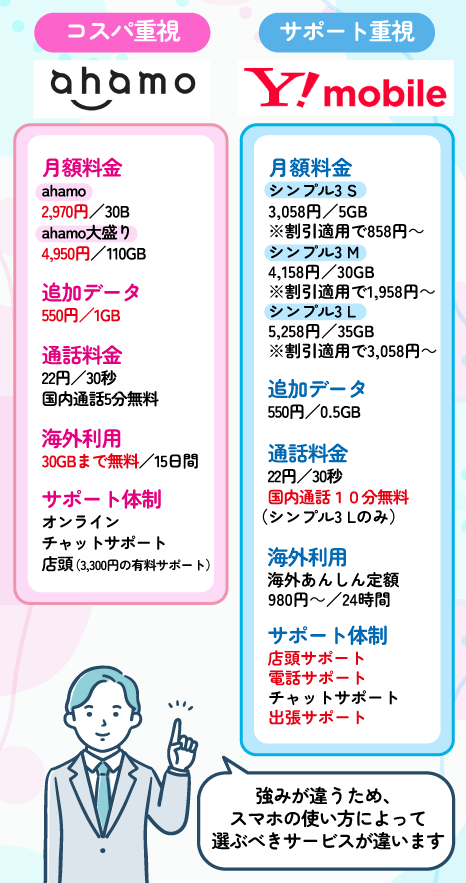 ahamoとワイモバイルの選び方を比較している画像